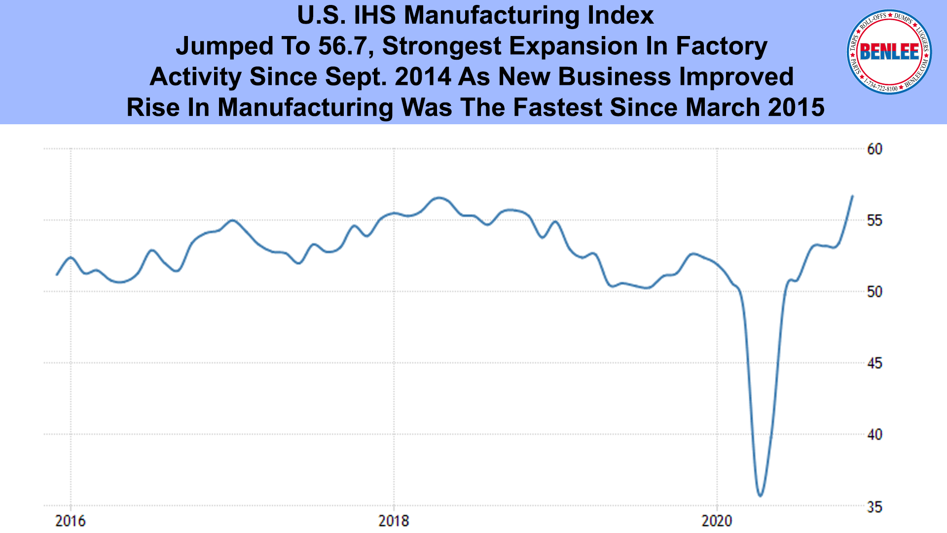 U.S. IHS Manufacturing Index
